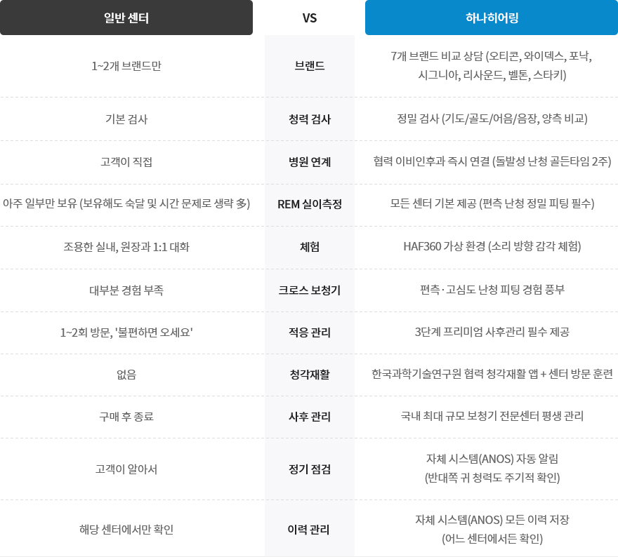 일반 센터 vs 하나히어링 비교: 브랜드(일반 1~2개 브랜드, 하나히어링 7개 브랜드 상담), 청력검사(기본 검사 vs 정밀 검사), 병원 연계(고객 직접 vs 이비인후과 협력 즉시 연결), REM 실이측정(일부 보유 vs 모든 센터 제공), 체험(일반 상담 vs HAF360 가상환경 체험), 크로스 보청기(경험 부족 vs 고난도 피팅 경험 풍부), 적응 관리(1~2회 방문 vs 3단계 프리미엄 관리), 청각재활(없음 vs 연구원 협력 재활), 사후관리(구매 후 종료 vs 평생 관리), 정기점검(고객 자율 vs 자동 알림 시스템), 이력관리(센터별 확인 vs 통합 이력 관리)